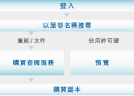 購圖流程